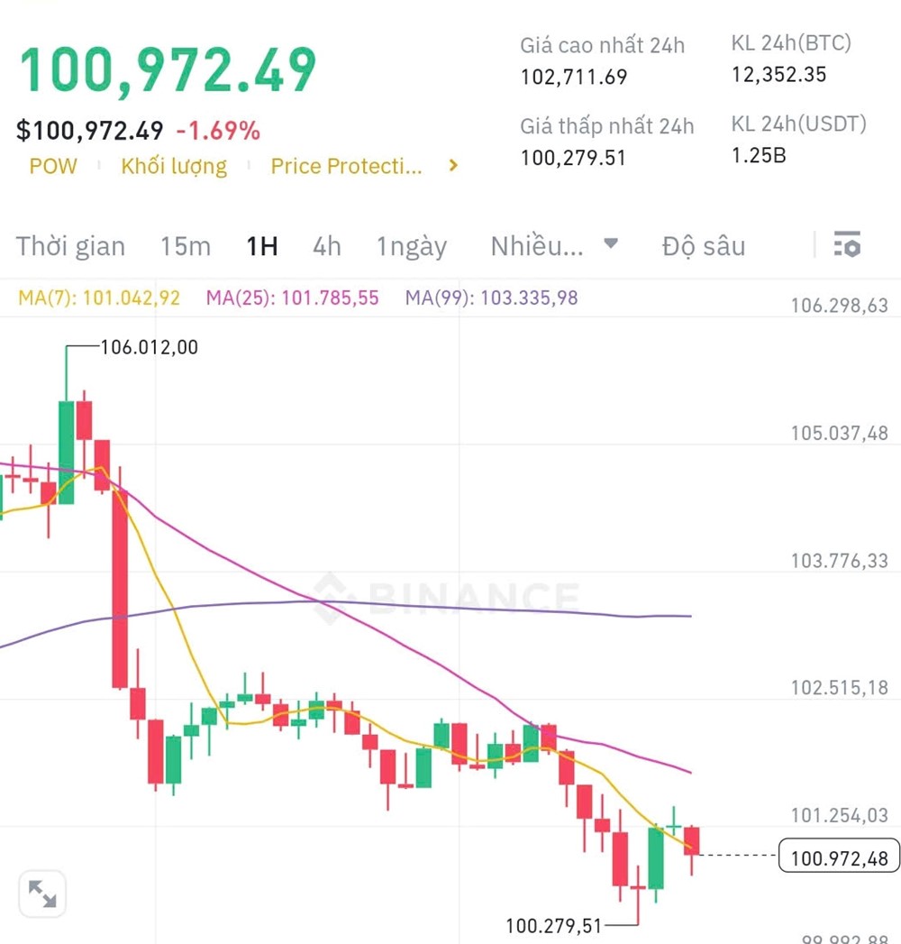 Thị trường Crypto suy giảm vì thuế - ảnh 1
