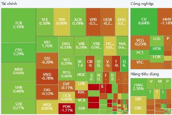 Chứng khoán Việt Nam tăng điểm phiên cuối tuần - ảnh 1