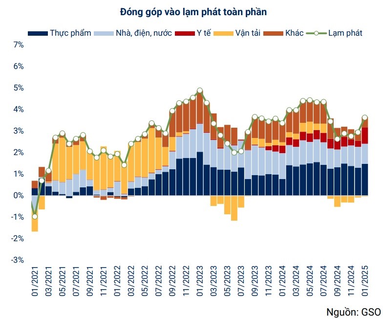 Vì sao chỉ số giá tiêu dùng tháng 1/2025 tăng? - ảnh 1