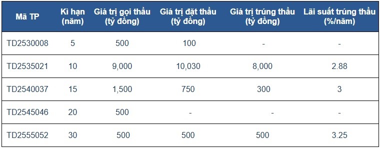 Kho bạc Nhà nước phát hành hơn 24.700 tỷ đồng trái phiếu Chính phủ - ảnh 1