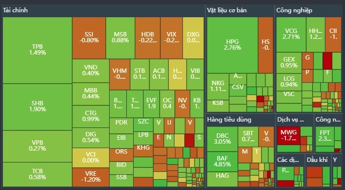 Chứng khoán Việt Nam rũ bỏ nỗi lo thuế quan, lấy lại sắc xanh - ảnh 1