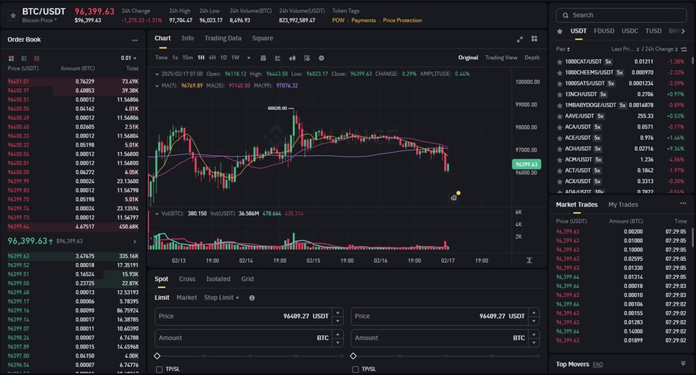 Bitcoin quay đầu giảm giá - ảnh 1