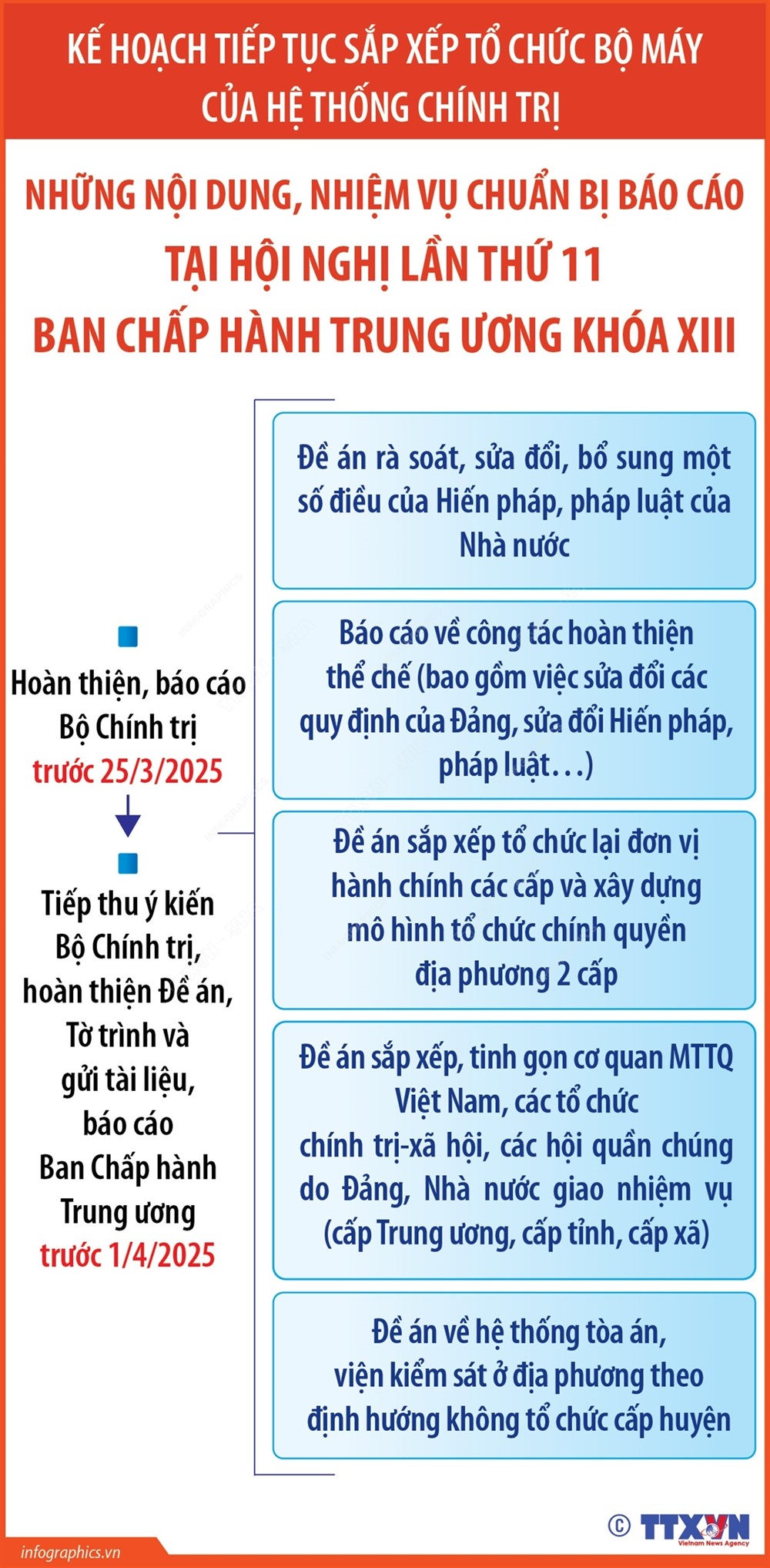 Những nội dung, nhiệm vụ chuẩn bị báo cáo tại Hội nghị Trung ương 11, khóa XIII - ảnh 1