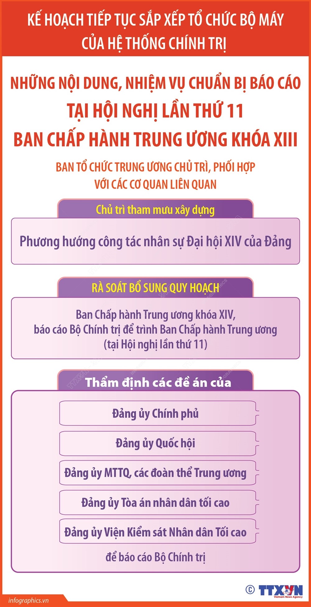 Những nội dung, nhiệm vụ chuẩn bị báo cáo tại Hội nghị Trung ương 11, khóa XIII - ảnh 3