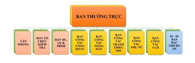 Từ 1/7/2025: MTTQ và các tổ chức chính trị - xã hội hoạt động theo mô hình mới - ảnh 3