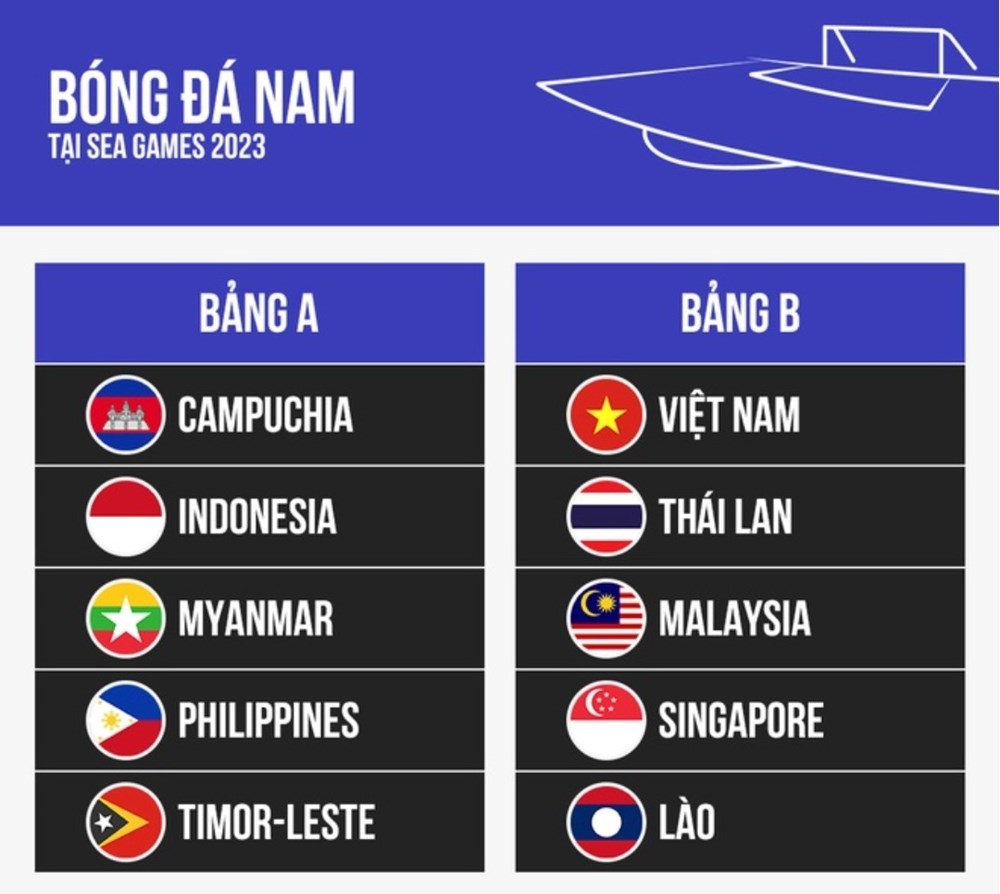 U22 Việt Nam cùng bảng với U22 Thái Lan ở môn bóng đá nam SEA Games 32 - ảnh 1
