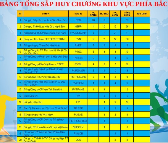 BSR dành Giải đặc biệt toàn đoàn Hội thao ngành Dầu khí năm 2022 khu vực phía Bắc - ảnh 3
