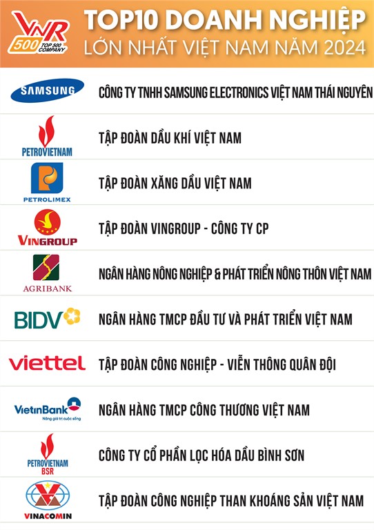 BSR đứng thứ 9 Top 500 Doanh nghiệp lớn nhất Việt Nam năm 2024 - ảnh 1