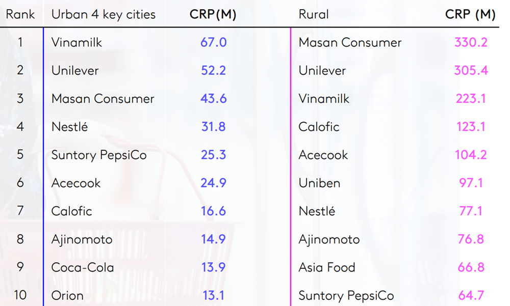 Vinamilk có 5 nhãn hiệu lọt top 10 thương hiệu sữa và sản phẩm từ sữa được chọn nhiều nhất - ảnh 3