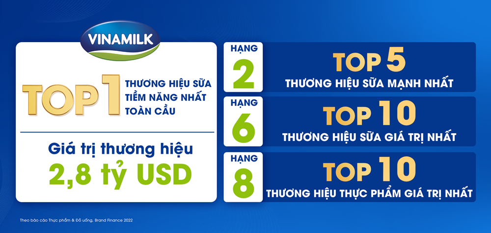 Được định giá 2.8 tỷ USD, Vinamilk thăng hạng trong top đầu nhiều bảng xếp hạng về thương hiệu sữa  - ảnh 2