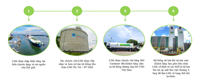 CNG Việt Nam – Đơn vị đầu tiên được cấp giấy chứng nhận đủ điều kiện thương nhân kinh doanh LNG tại Việt Nam - ảnh 2