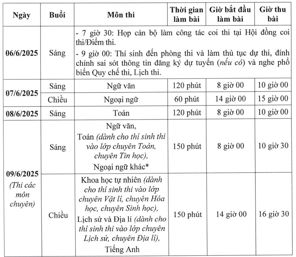Chậm nhất ngày 6/7, Hà Nội công bố điểm thi và điểm chuẩn lớp 10 - ảnh 2