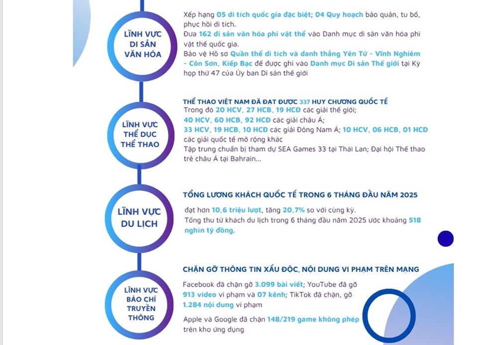  Văn hóa, du lịch, thể thao 6 tháng đầu năm: Nhiều điểm sáng, chuyển biến tích cực  - ảnh 3
