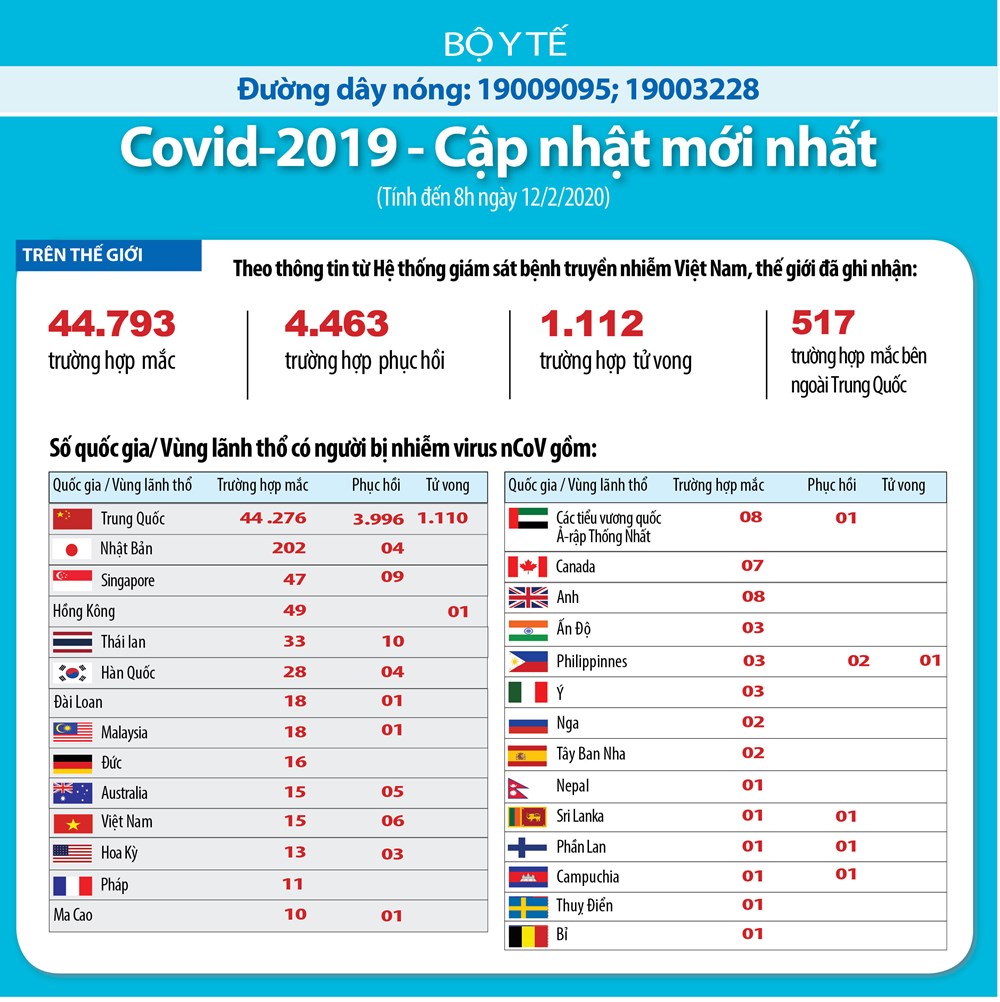 Tính tới ngày 11/2, đã có 1.112 ca tử vong do Covid-19.