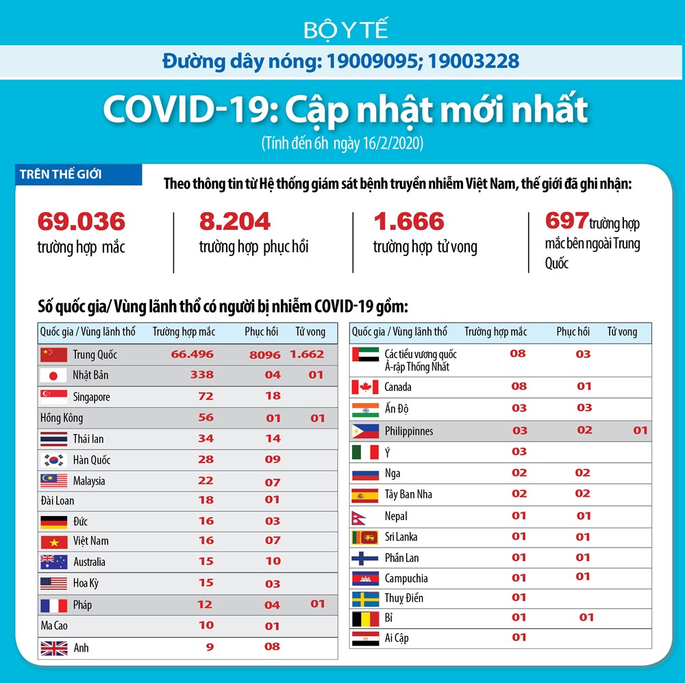 Hơn 140 người tử vong do Covid-19 sau 1 ngày - ảnh 1