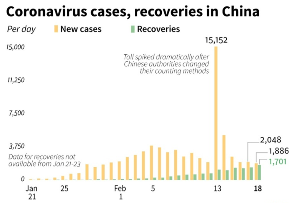 Tỷ lệ phục hồi ở bênh nhân COVID-19 tại Trung Quốc ngày một cao.