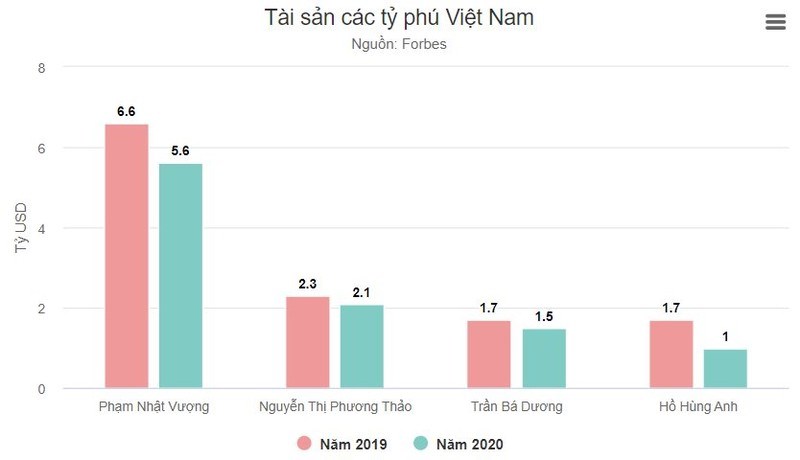Khối tài sản của các tỷ phú tại Việt Nam so với năm 2019.Ảnh: VnExpress