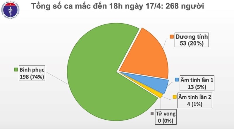 Tính tới 18h ngày 17/4, Việt Nam chỉ còn 20% ca dương tính với Covid-19 - ảnh 1