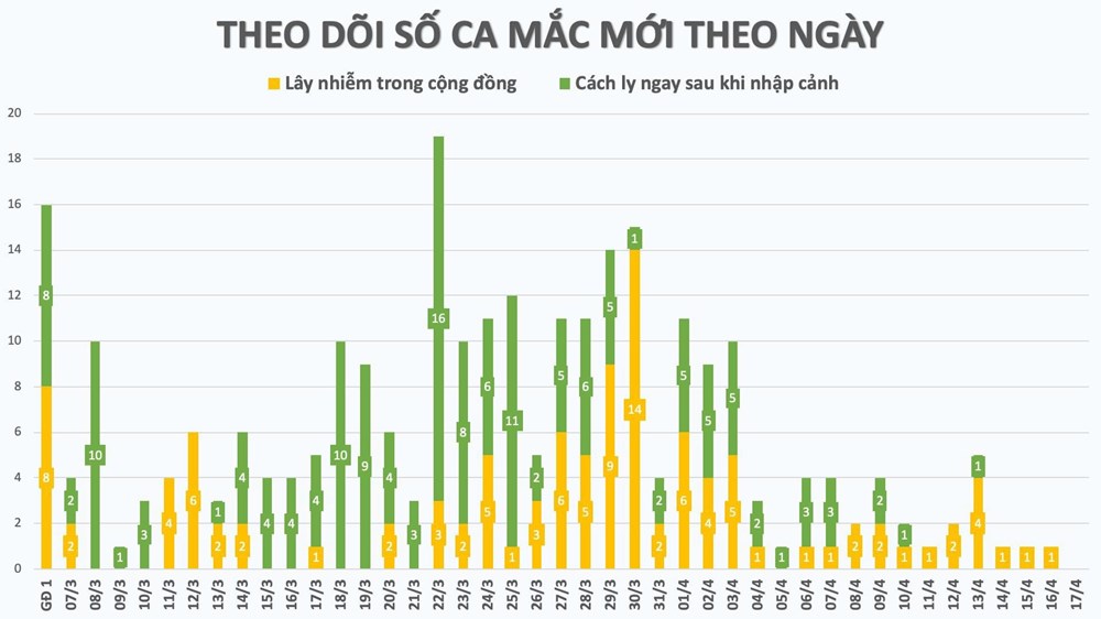 24h qua Việt Nam không có thêm ca mắc Covid-19 mới, 33 người có xét nghiệm âm tính từ 1-2 lần - ảnh 1