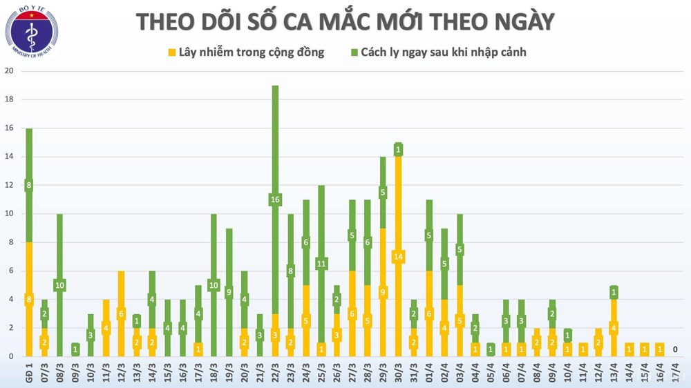 3 ngày liên tiếp Việt Nam không có ca mắc Covid-19 mới - ảnh 1