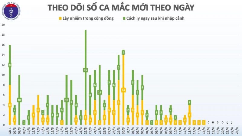 Việt Nam chỉ còn 45 ca bệnh Covid-19, 11 người âm tính với SARS-CoV-2 từ 1 đến 2 lần - ảnh 1
