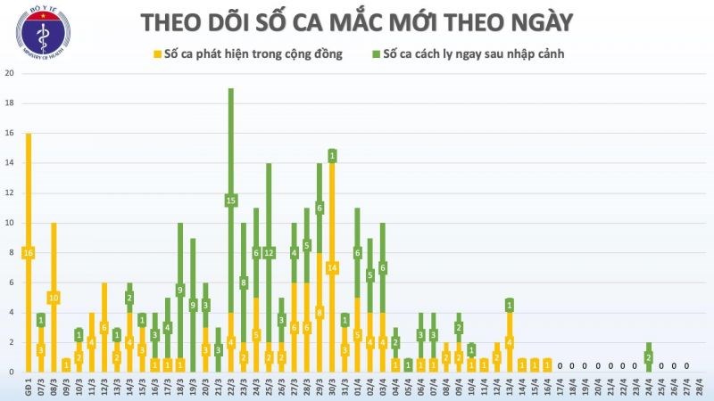 Việt Nam bước sang ngày thứ 12 không có ca lây nhiễm Covid-19 mới trong cộng đồng - ảnh 1
