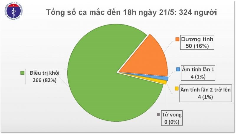 Tính đến 18h ngày 21/5,  tổng số ca mắc Covid-19 là 324 người