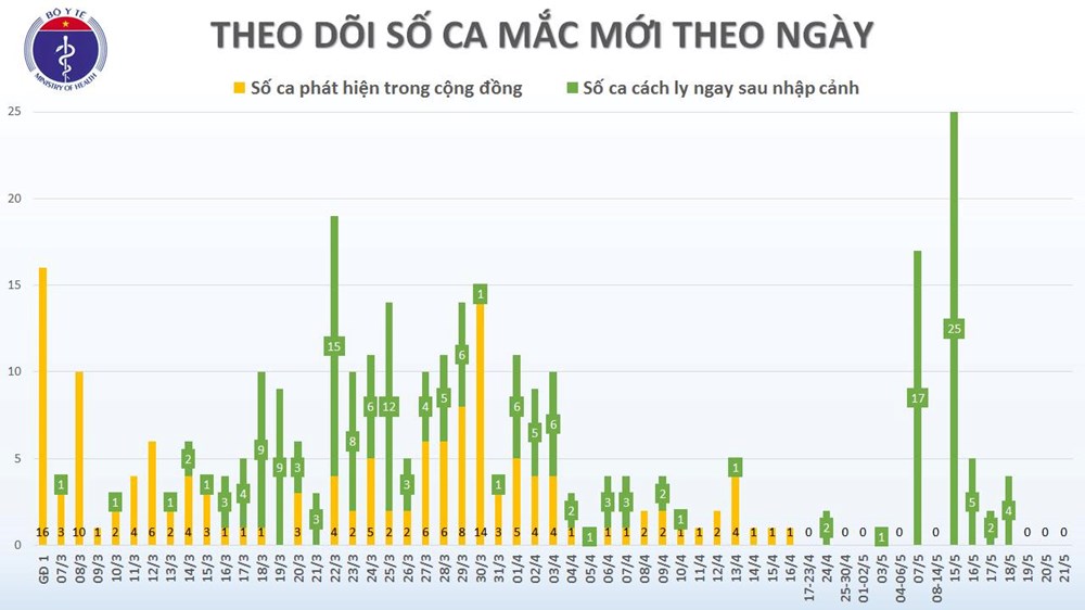 35 ngày Việt Nam không có ca lây nhiễm trong cộng đồng - ảnh 1
