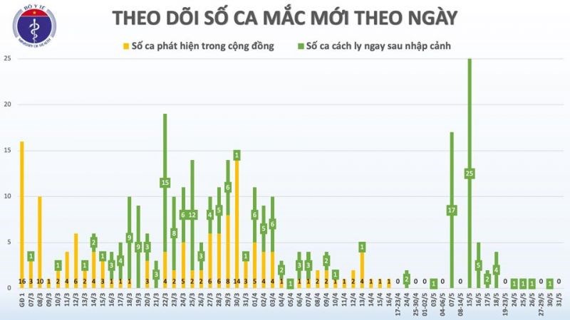 45 ngày Việt Nam không có ca mắc Covid-19 mới do lây nhiễm trong cộng đồng - ảnh 1