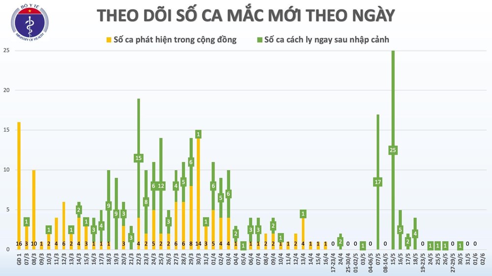 47 ngày Việt Nam không có ca lây nhiễm Covid-19 trong cộng đồng - ảnh 1