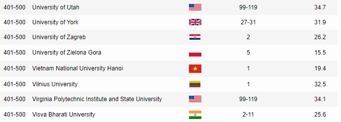 Ngành Vật lý của ĐHQGHN có thứ hạng trong nhóm 401-500, đứng thứ 1 tại Việt Nam.