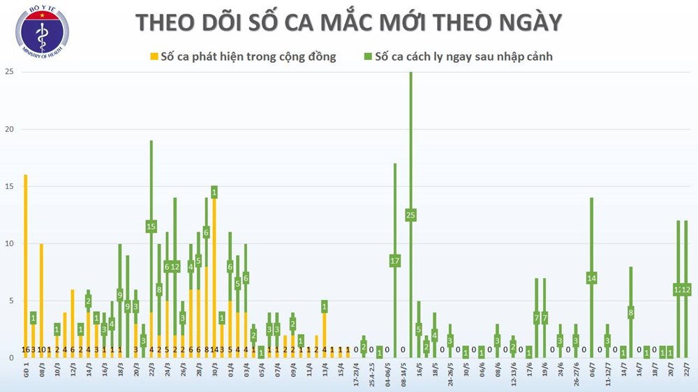 Ngày 22/7, thêm 12 ca mắc COVID-19 là người nhập cảnh vào Việt Nam - ảnh 1