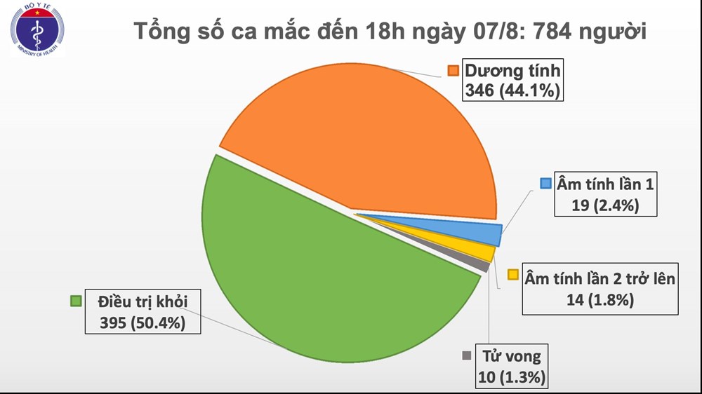 Chiều 7/8, Việt Nam có thêm 34 ca mắc Covid-19 mới, 1 trường hợp tại Hà Nội - ảnh 2