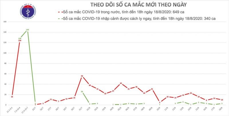 Chiều 18/8, thêm 6 ca mắc Covid-19 mới - ảnh 1