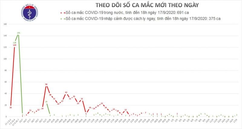 Việt Nam đã điều trị khỏi cho gần 90% bệnh nhân mắc Covid-19 - ảnh 1