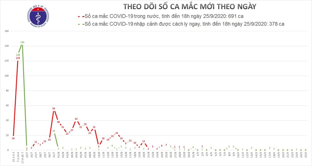 Việt Nam đã có 999 bệnh nhân mắc Covid-19 được công bố khỏi bệnh - ảnh 1