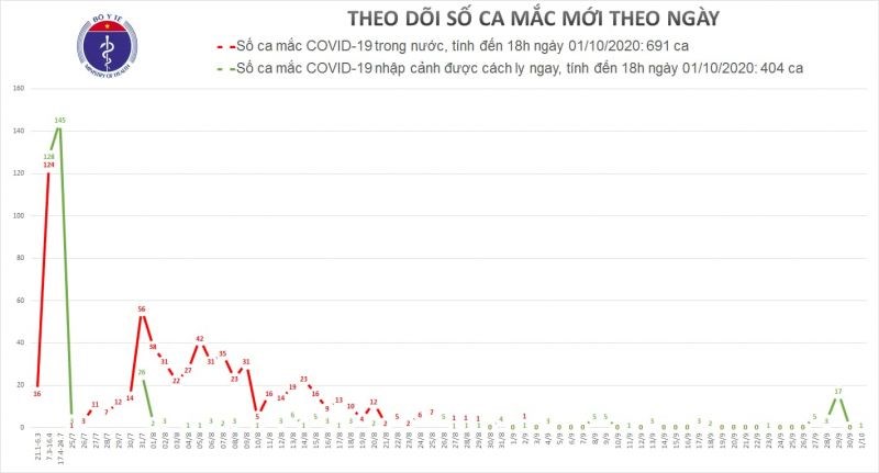 Việt Nam đã chữa khỏi 1.018/1.095 ca mắc Covid-19 - ảnh 1