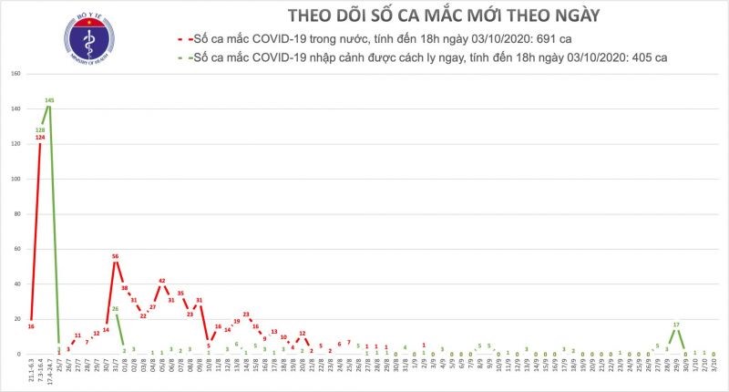 Việt Nam còn hơn 16.000 người cách ly phòng dịch Covid-19 - ảnh 1