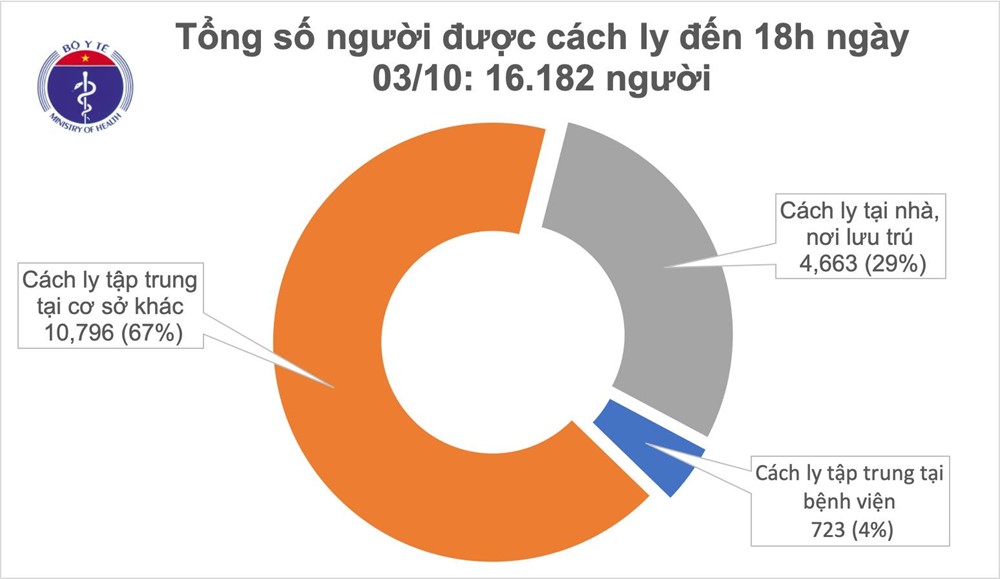Việt Nam còn hơn 16.000 người cách ly phòng dịch Covid-19 - ảnh 2