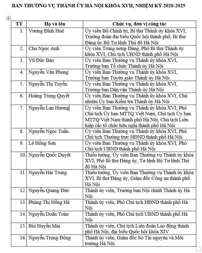 Đồng chí Vương Đình Huệ tái đắc cử Bí thư Thành ủy Hà Nội khóa XVII với số phiếu tuyệt đối - ảnh 2