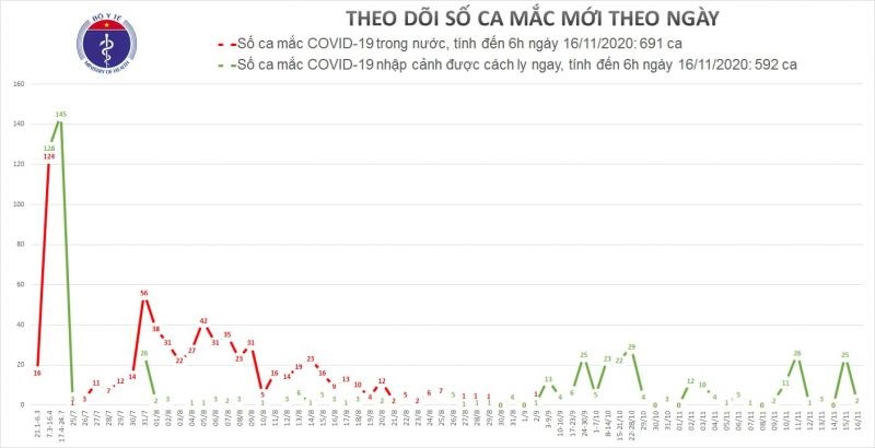 Việt Nam có thêm 21 trường hợp mắc Covid-19 được công bố khỏi bệnh - ảnh 1
