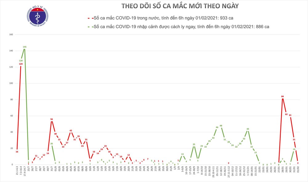 Từ 27/1 đến nay, Việt Nam đã có 240 ca Covid-19 lây nhiễm trong cộng đồng - ảnh 1