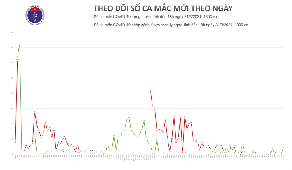 Chiều 31/3, Việt Nam có thêm 9 ca mắc COVID-19 tại Tây Ninh, Cà Mau và Đà Nẵng - ảnh 1