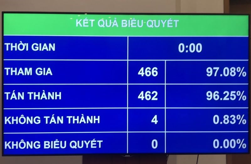 Kết quả phiếu bầu Thủ tướng Chính phủ Phạm Minh Chính