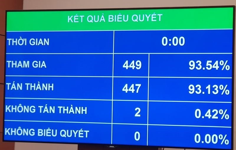 Kết quả biểu quyết Nghị quyết bầu Phó Chủ tịch nước Võ Thị Ánh Xuân