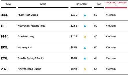 Danh sách các tỷ phú USD của Việt Nam với tổng tài sản và vị trí trên xếp hạng toàn cầu