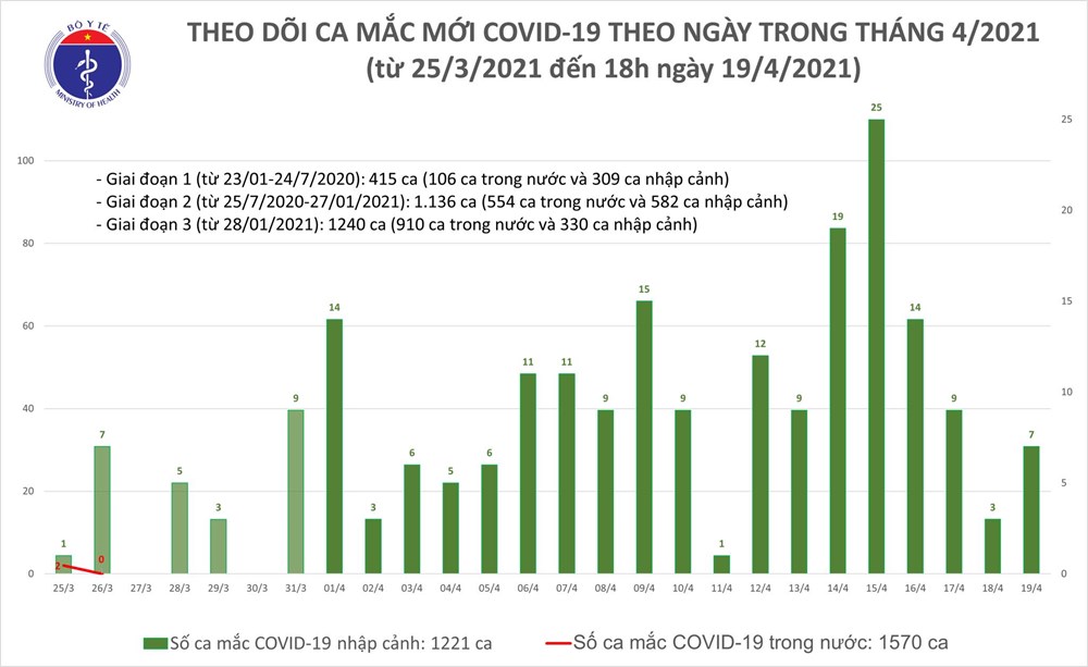 6 ca Covid-19 mắc mới nhập cảnh tại Yên Bái, Phú Yên, Tây Ninh, TP. Hồ Chí Minh - ảnh 1