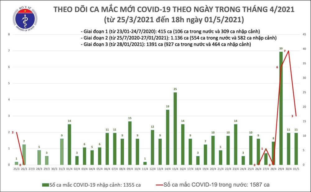 Chiều 1/5, có thêm 14 ca mắc mới Covid-19, 3 ca lây nhiễm trong cộng đồng ở Hà Nam - ảnh 1