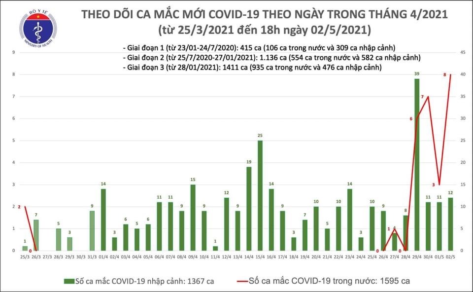 Ngày 2/5, Việt Nam ghi nhận 20 ca Covid-19 mới, 8 trường hợp lây nhiễm trong cộng đồng tại Hà Nội, Vĩnh Phúc - ảnh 1