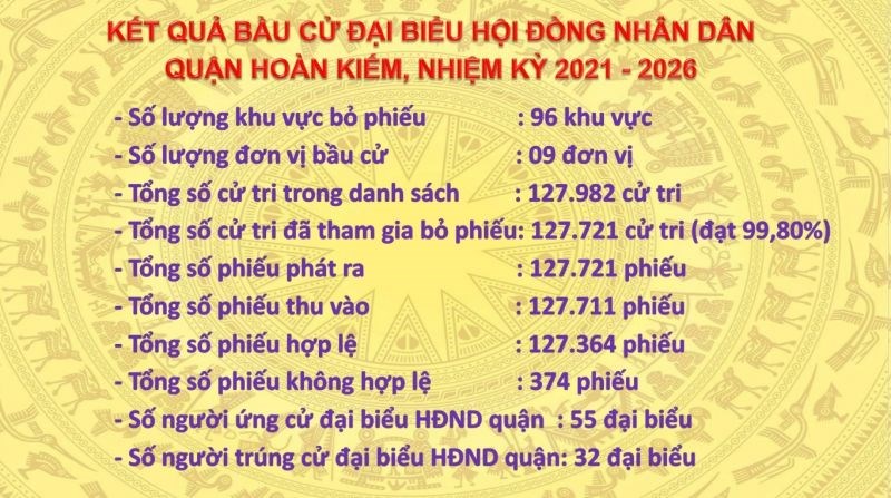 Kết quả bầu cử HĐND quận Hoàn Kiếm